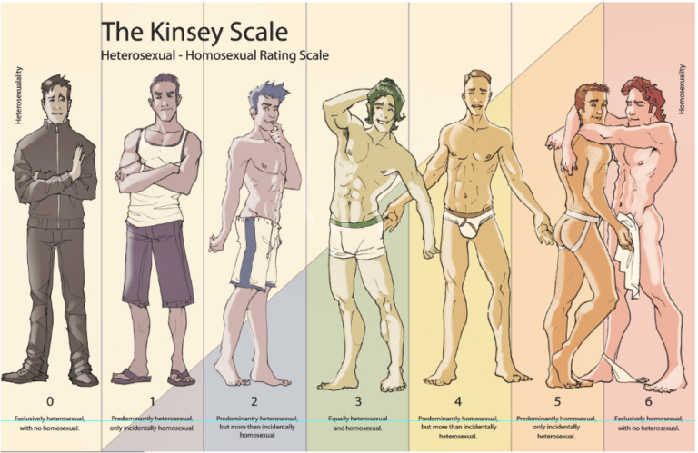 Am i gay test female kinsey scale